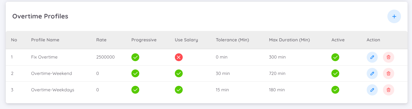 View of Overtime Profiles