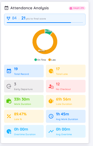 Attendance Evaluation Detail