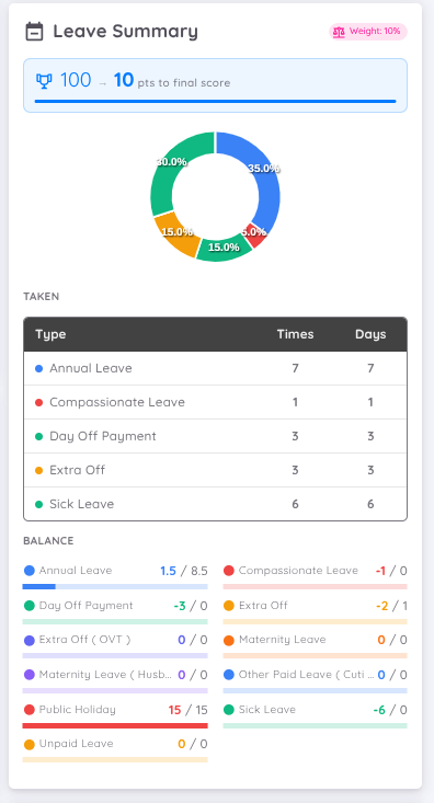 Leave Evaluation Detail