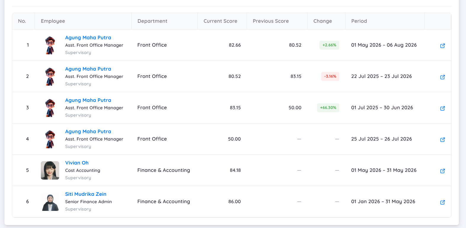 Tampilan Detail Consolidated Performance Report
