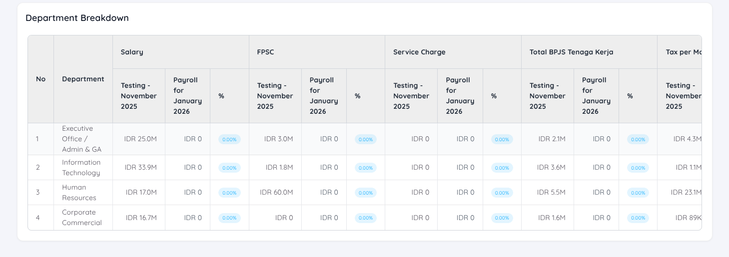 View of Department Breakdown