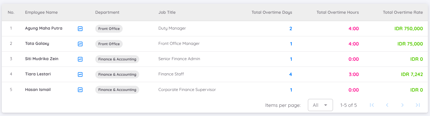 View of List Employee Overtime Report