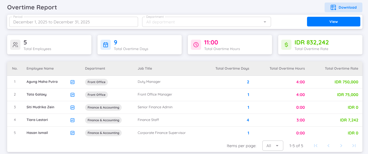 View of Overtime Report