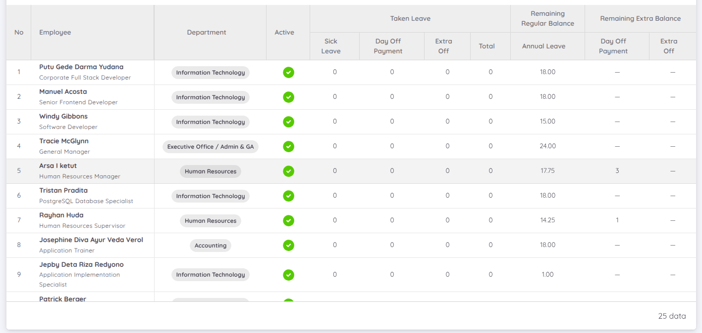 View of Leave Report Breakdown