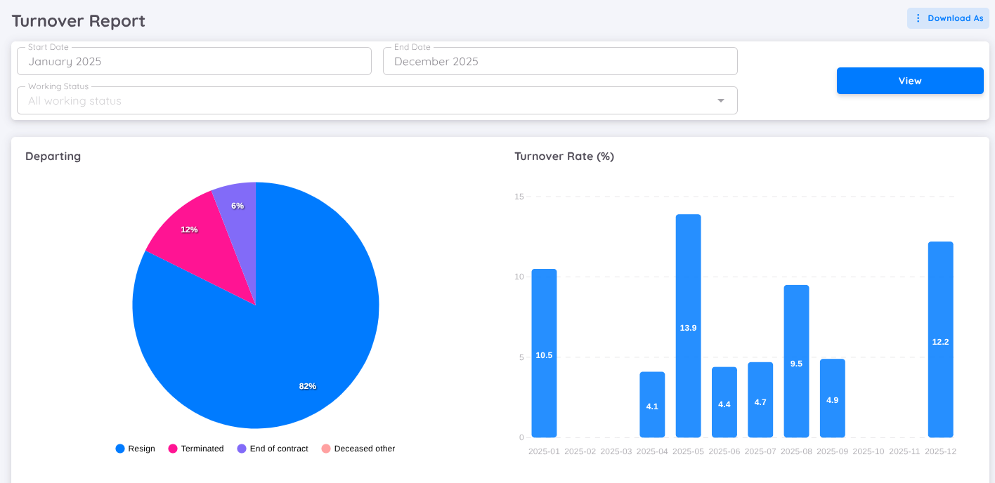 View of Turnover Report