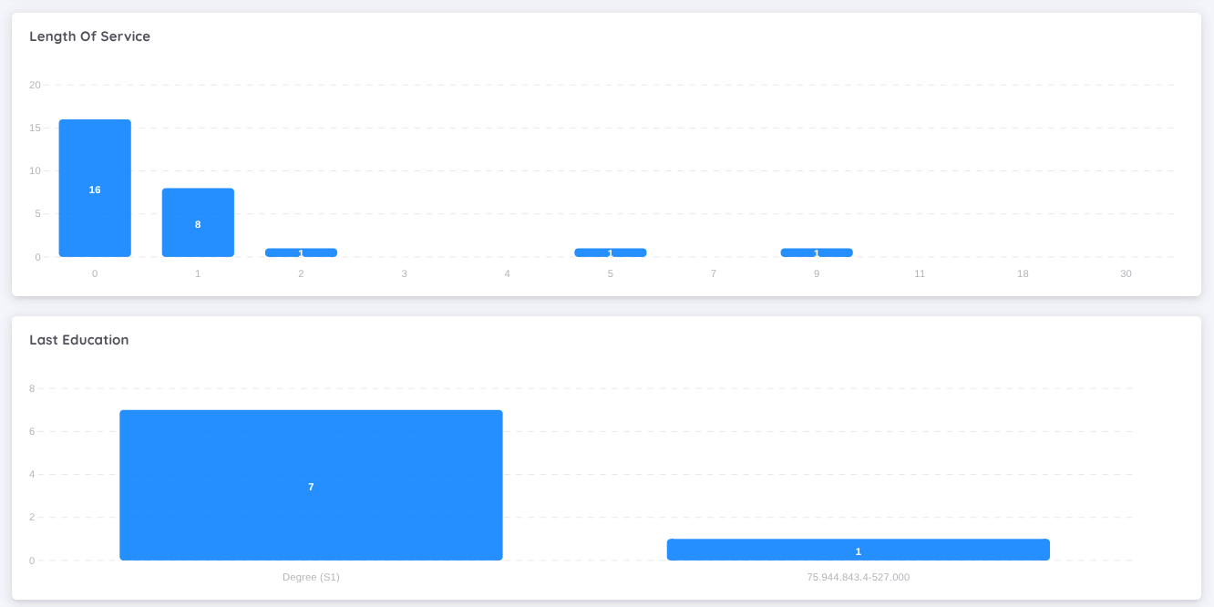 View of Employee Report