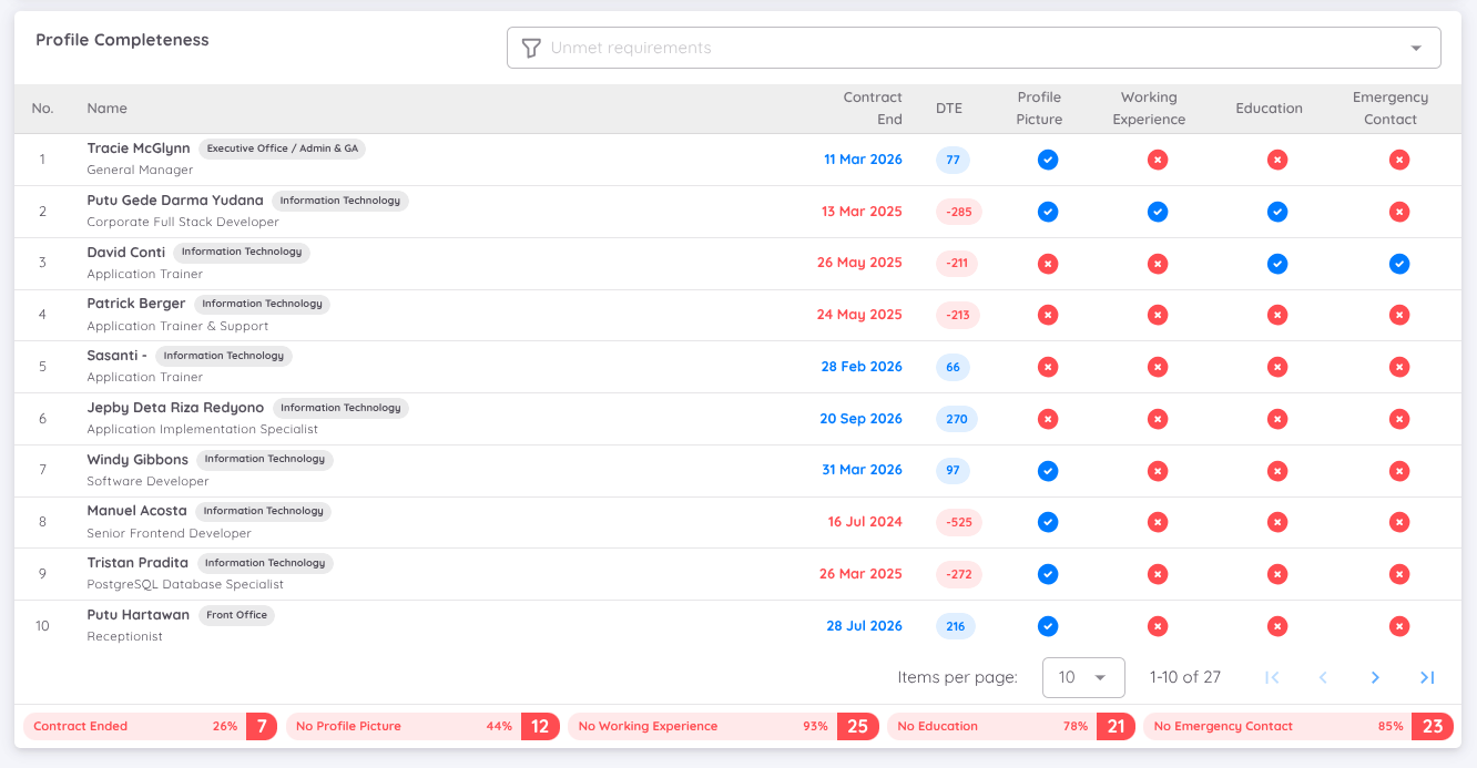 View of Employee Report