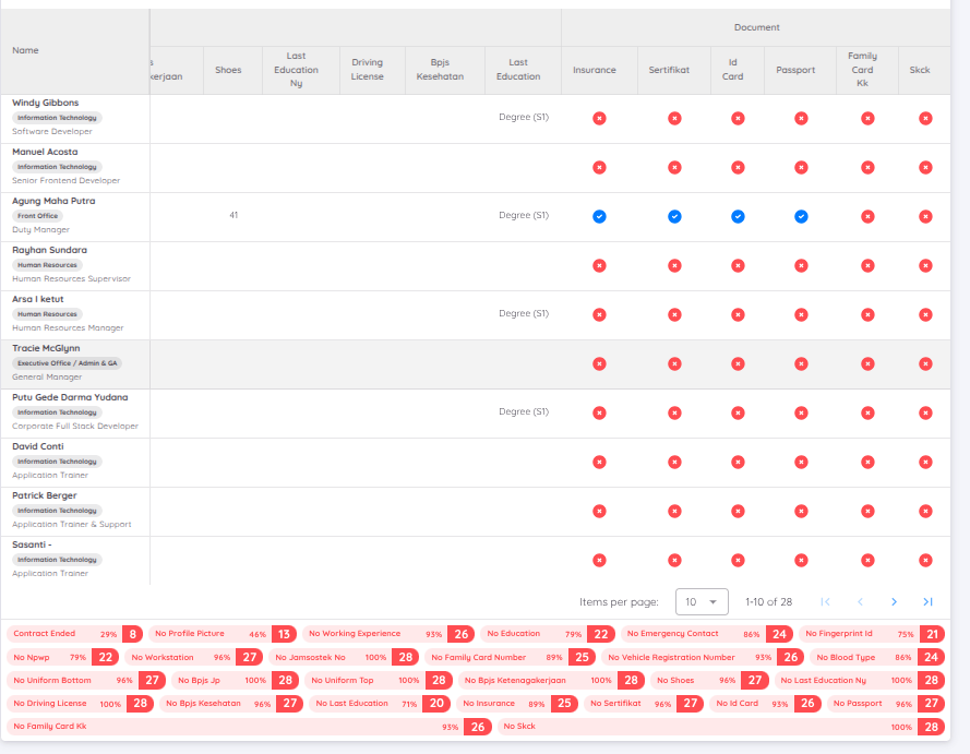 View of Employee Report